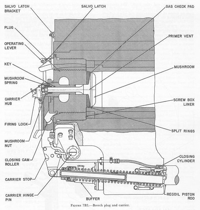 Figure 7B3 — Carrier and plug assembly, 16-inch gun breech