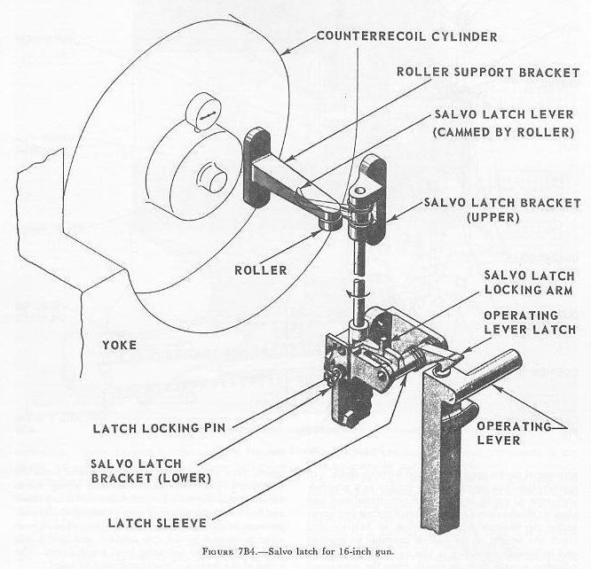 Figure 7B4 — Salvo latch assembly