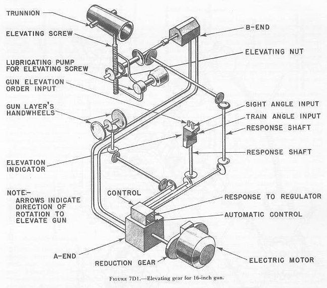 Figure 7D1 — Elevating gear schematic, 16-inch turret