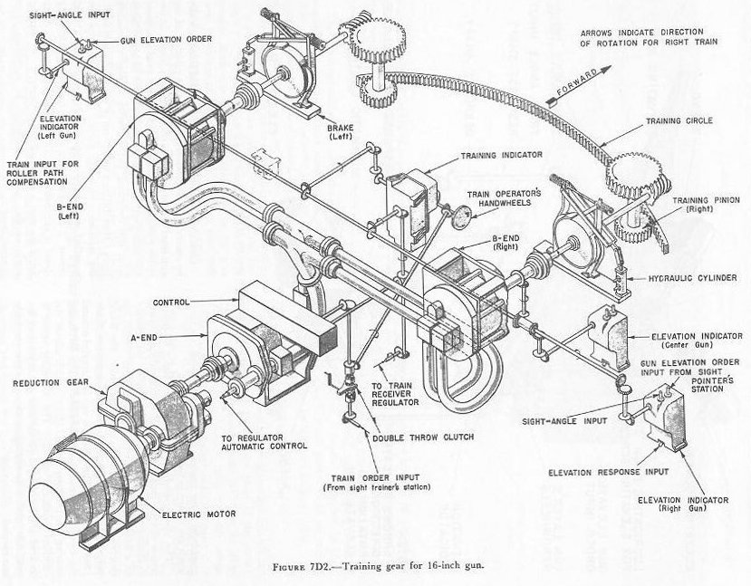 Figure 7D2 — Training gear schematic, 16-inch turret