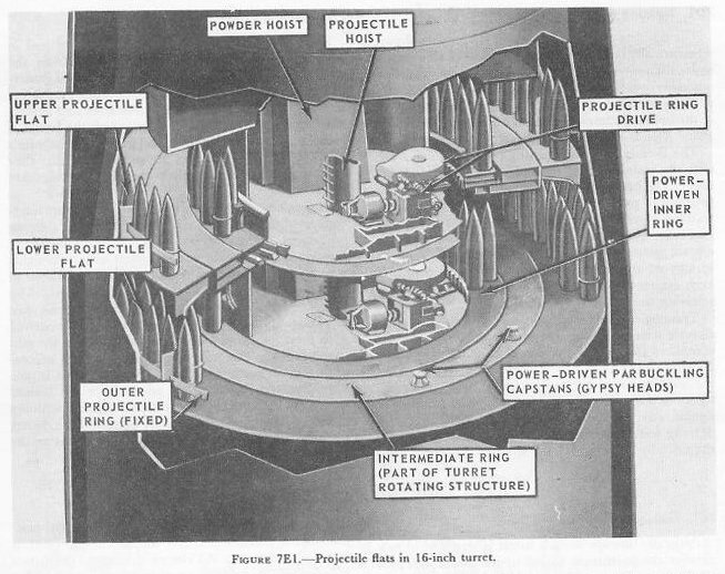 Figure 7E1 — Projectile flat layout with hoist apertures and ring platforms