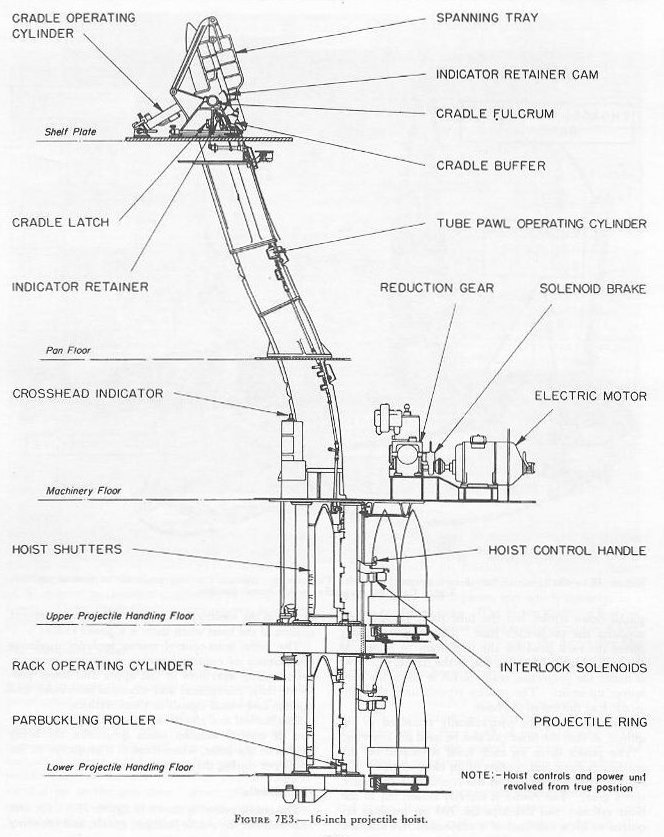 Figure 7E3 — Projectile hoist, pawl-type, hydraulic ram