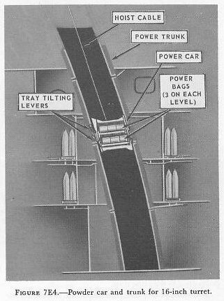 Figure 7E4 — Powder car for 16-inch turret