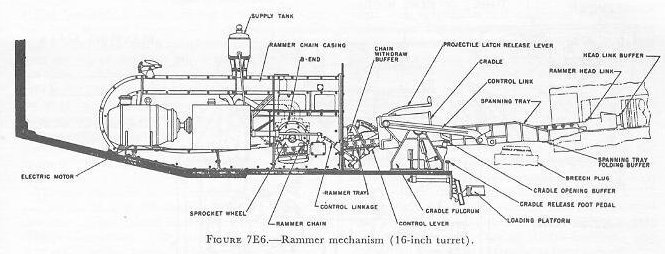 Figure 7E6 — Rammer chain assembly