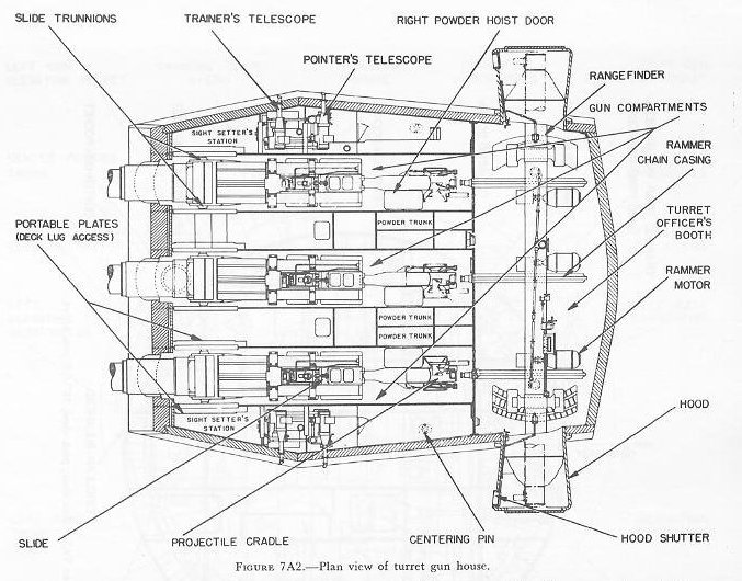 Figure 7A2 — Gun house layout of 16-inch 3-gun turret