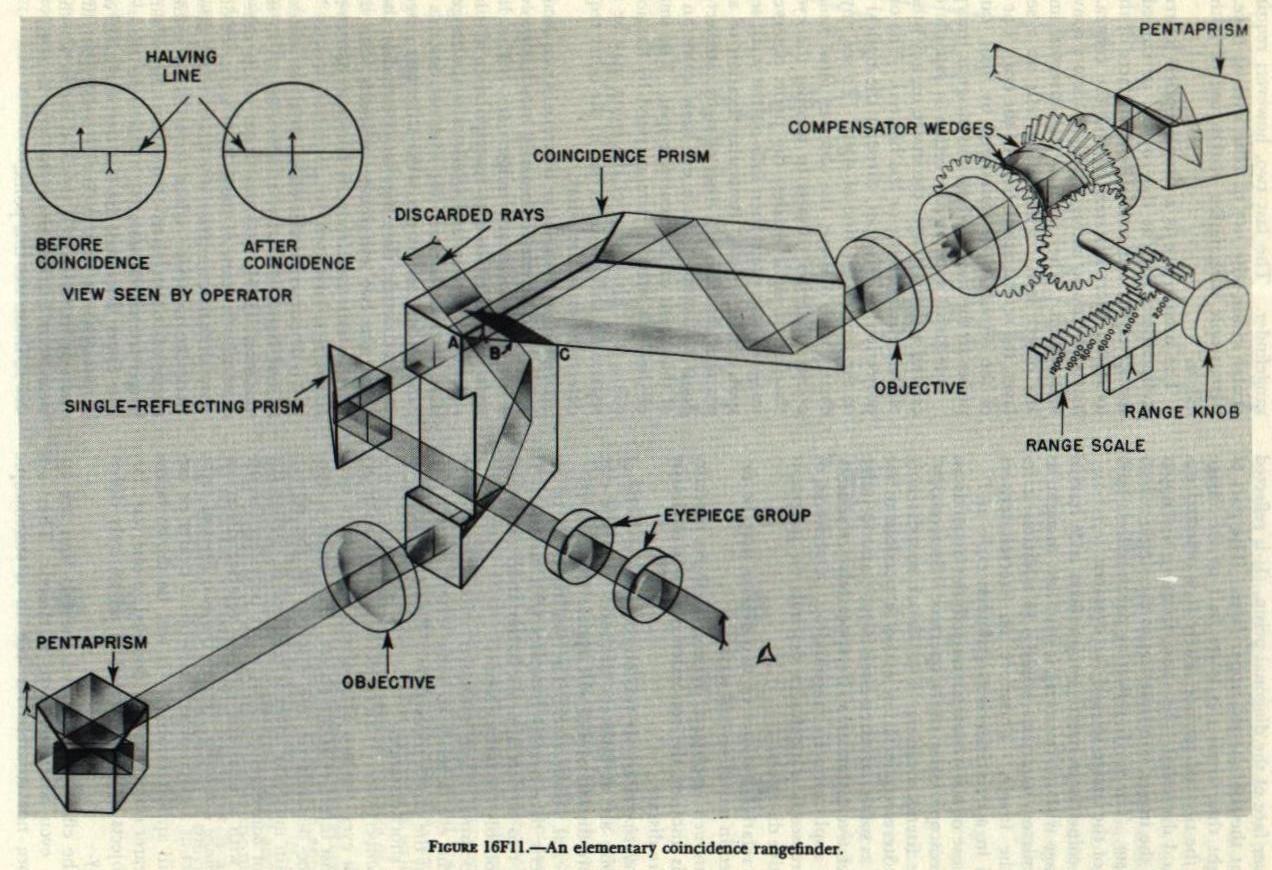 Figure 16F11 — Coincidence rangefinder showing the coincidence prism group, pentaprisms, compensator wedges, and eyepiece