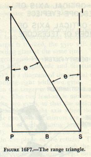 Figure 16F7 — Rangefinder geometry: two end windows P and S separated by base length, with lines of sight converging on target