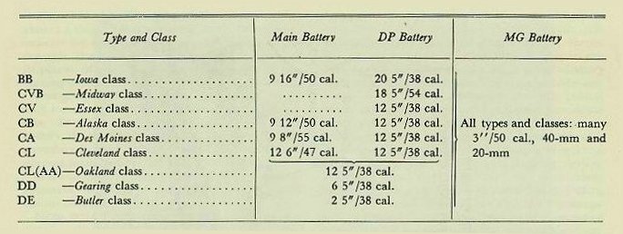 Table: Guns on Type and Ship Class, showing caliber and number of guns for U.S. Navy ship types
