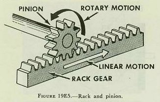 Figure 19E5 — Rack and pinion: the rack is a straight bar with gear teeth that converts rotary motion to linear motion