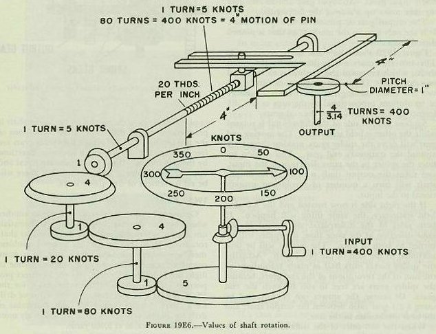 Figure 19E6 — Mechanism illustrating shaft values, gear ratios, and rack-and-pinion conversion of knots to shaft rotation