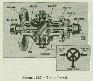 Figure 19E7 — Cut-away drawing of a bevel-gear differential showing end gears, spider gears, spider shaft, and output gear
