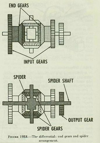 Figure 19E8 — Differential with spur gears connecting end gears and spider shaft to input and output mechanisms