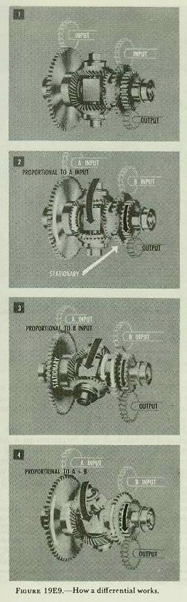 Figure 19E9 — Differential operation showing how spider gears respond to inputs on each side to produce sum or difference output