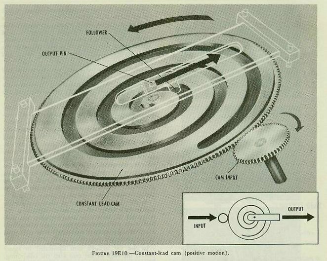 Figure 19E10 — Constant-lead cam: uniform spiral groove produces output directly proportional to input; positive-motion type