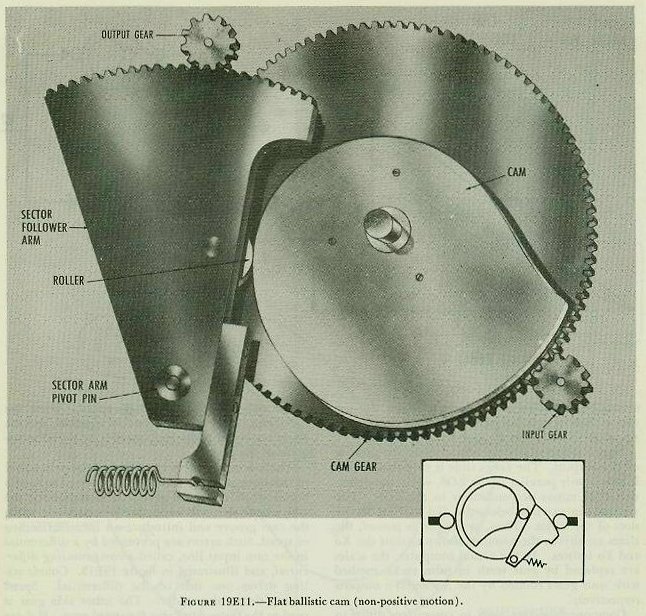 Figure 19E11 — Flat ballistic cam: the cam edge shape encodes a complex function; non-positive-motion type with spring-loaded follower