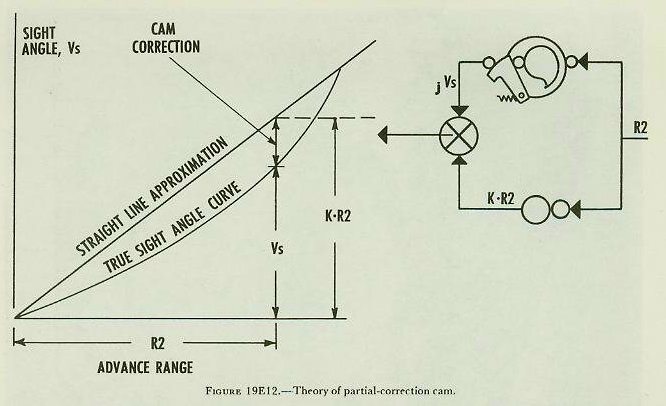 Figure 19E12 — Partial-correction cam: the cam supplies only the difference between the true sight-angle curve and a straight-line approximation, greatly reducing cam size