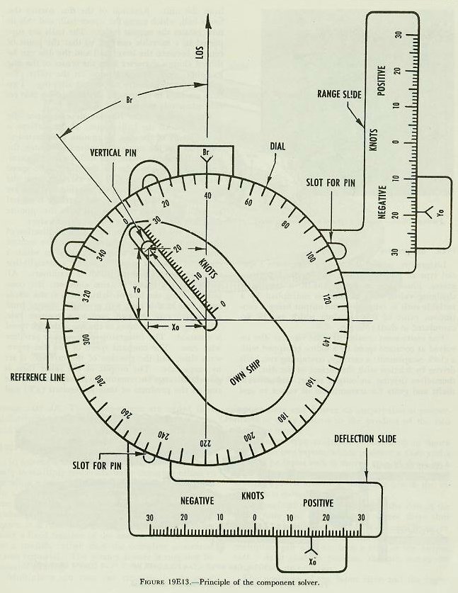 Figure 19E13 — Component solver showing compass rose dial, radial slot, and vertical pin resolving own-ship speed vector into range component Yo and lateral component Xo