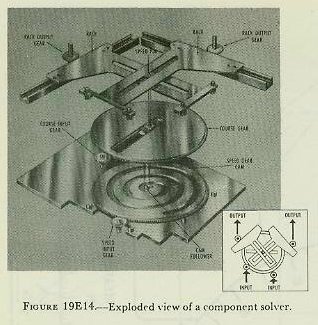 Figure 19E14 — Component solver of the type in general use: course gear, speed gear, and spiral groove positioning the vector pin