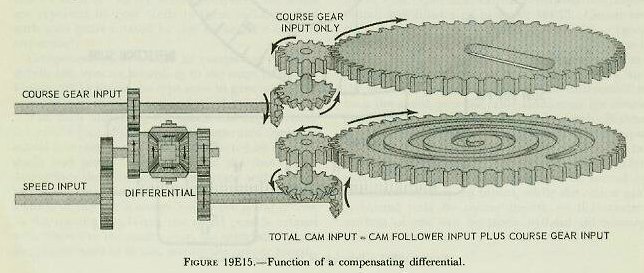 Figure 19E15 — Compensating differential in the component solver: prevents course resetting from introducing speed error