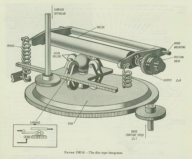 Figure 19E16 — Disc-type integrator: constant-speed disc drives a carriage of two balls whose position determines output speed; multiplies a variable by time