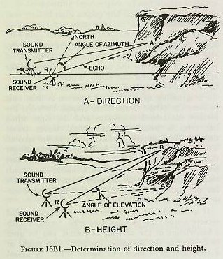 Figure 16B1 — Sound ranging geometry: cliff, receiver position R, horizontal distance RA, and height AB measured by angle of elevation