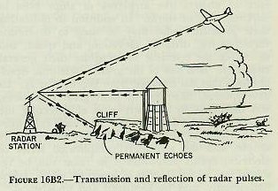 Figure 16B2 — Radio-wave reflection: transmitted radar pulse striking an aircraft and returning as an echo to the receiver