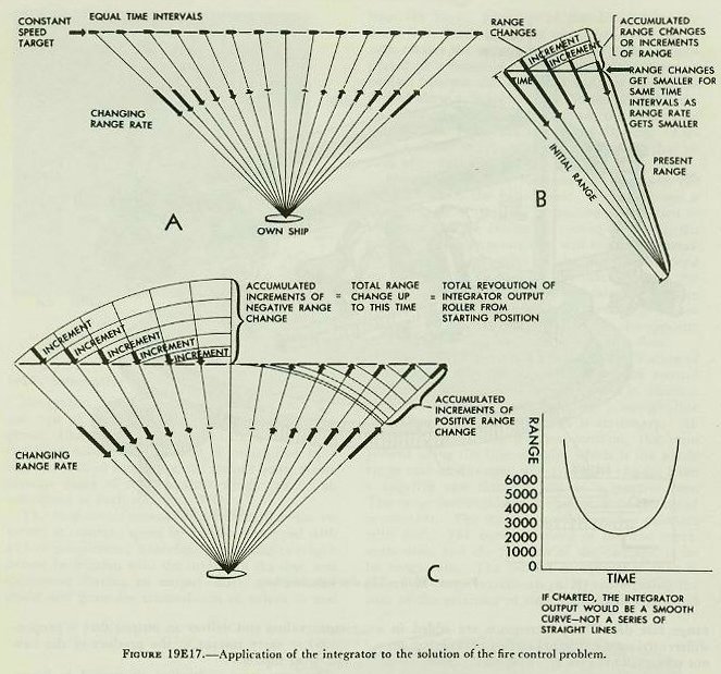 Figure 19E17 — Integrator applied to the fire control problem: range rate varies as target passes, integrator accumulates generated range increments