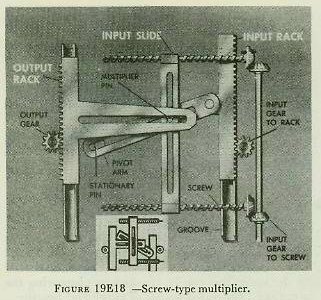 Figure 19E18 — Screw-type multiplier: input slide and input rack position a multiplier pin whose displacement drives the output rack proportional to the product