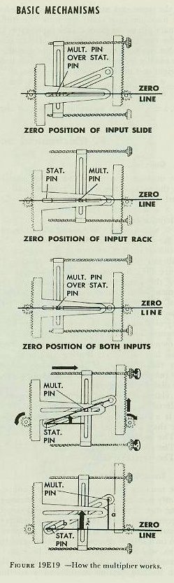 Figure 19E19 — Multiplier at zero position: pin over stationary pin; movement of input rack produces no output