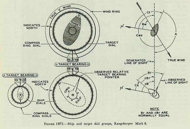 Figure 19F2 — Center dial groups of Rangekeeper Mark 8: upper dial shows target course and wind direction; lower dial shows own-ship course and target bearing