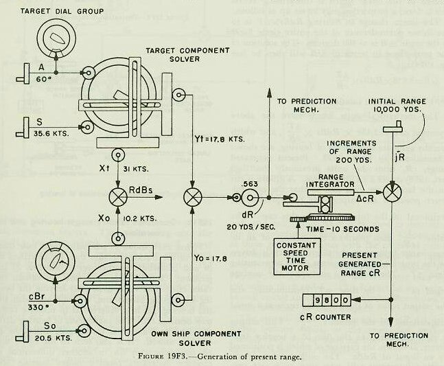 Figure 19F3 — Tracking section schematic of Rangekeeper Mark 8: component solvers, differentials, and integrators generating dR, cR, RdBs, and cBr