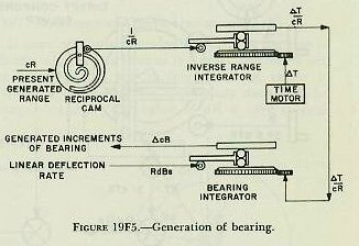 Figure 19F5 — Generated bearing cBr derived by accumulating bearing increments in a differential with initial bearing jBr