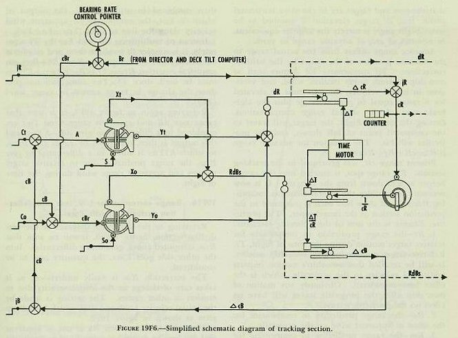 Figure 19F6 — Complete tracking section schematic of Rangekeeper Mark 8 showing all inputs, computations, and generated output quantities