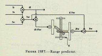 Figure 19F7 — Range predictor: combines dR and apparent wind Ywr, multiplied by Tf to produce range prediction Rtw