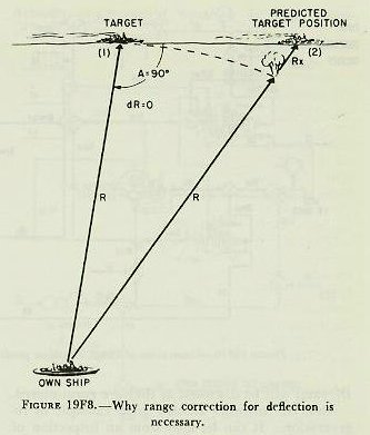 Figure 19F8 — Range error due to deflection Rx: target moving to the right at 90-degree target angle causes range to fall short when dR is zero