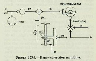 Figure 19F9 — Initial velocity correction jRm and deflection correction jRx combined to form jRmx; input to range-correction multiplier