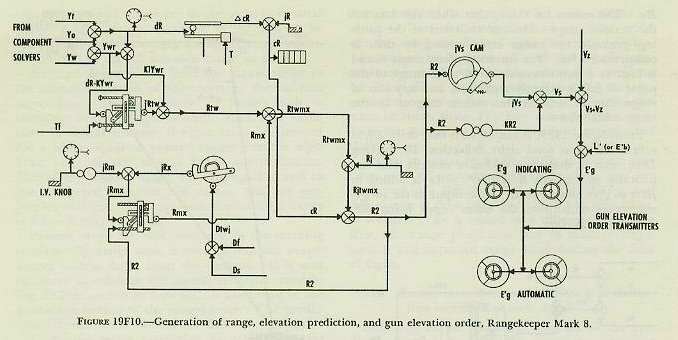 Figure 19F10 — Prediction section schematic: Rtw and Rmx combined to form Rtwmx; Rj added to give Rjtwmx; cR + Rjtwmx = R2; R2 drives Vs cam