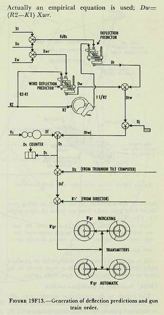 Figure 19F13 — Deflection section schematic: Dt and Dw combined to Dtw; Dj applied; Df added to give sight deflection Ds
