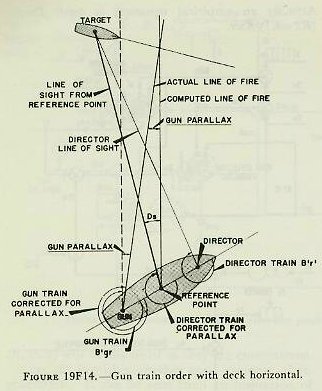 Figure 19F14 — Gun orders formed by combining director elevation E'b, sight angle Vs, and trunnion-tilt correction Vz for gun elevation order E'g