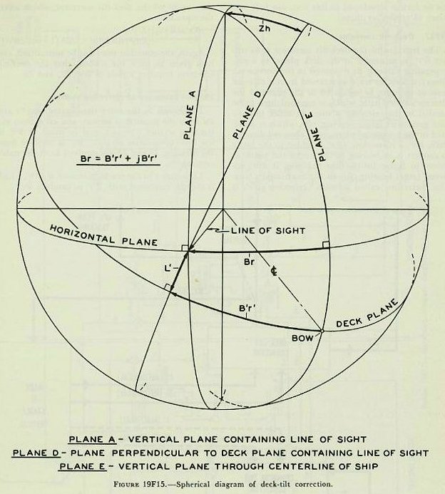 Figure 19F15 — Level and crosslevel angles: deck tilted with respect to horizontal; L' measured in the LOS plane, Zh measured in the perpendicular plane