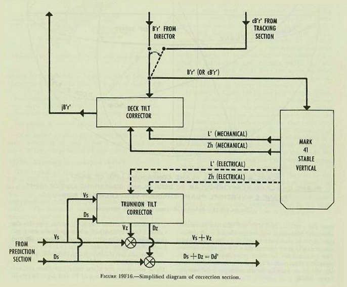 Figure 19F16 — Correction section schematic: trunnion-tilt corrector computing Dz and Vz; deck-tilt corrector computing jB'r'; inputs from stable vertical L' and Zh