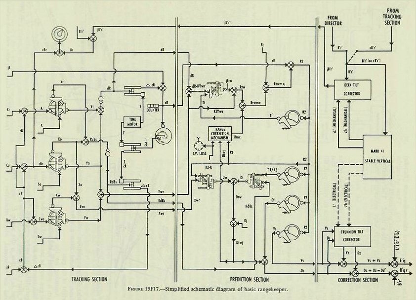 Figure 19F17 — Complete system diagram: director, rangekeeper, stable vertical, and gun mounts with all data flows