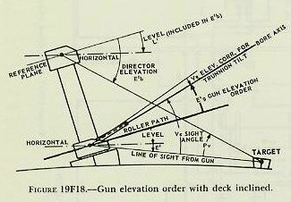Figure 19F18 — Gun elevation order E'g composed of director elevation E'b, sight angle Vs, and trunnion-tilt correction Vz