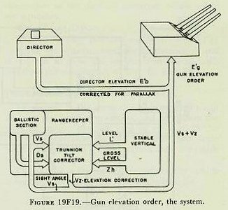 Figure 19F19 — System diagram showing origin of quantities making up gun elevation order