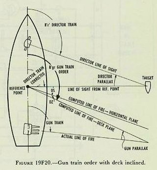 Figure 19F20 — Gun train order B'gr composed of director train B'r', sight deflection Ds, and trunnion-tilt train correction Dz