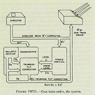 Figure 19F21 — Gun train system diagram: director train, sight deflection, and trunnion-tilt correction combined in rangekeeper to form gun train order B'gr