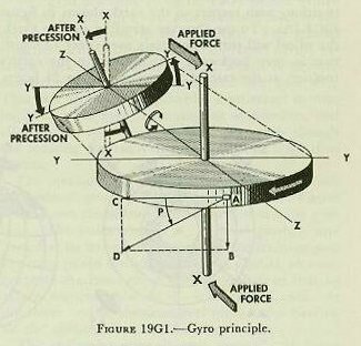 Figure 19G1 — Gyroscopic precession: applied force at north causes axis to move east; inertia of spinning wheel results in 90-degree response