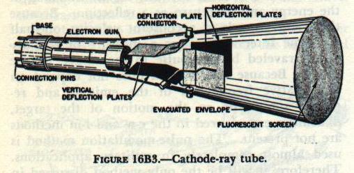 Figure 16B3 — Cathode-ray tube construction showing electron gun, deflection plates, and fluorescent screen