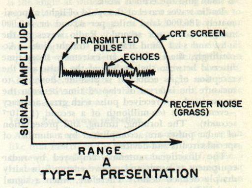 Figure 16B4A — Type-A radar scope presentation showing vertical echo displacement indicating range on horizontal baseline