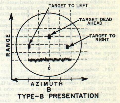 Figure 16B4B — Type-B radar scope presentation showing range on vertical axis and azimuth angle on horizontal axis